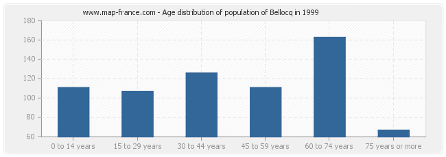 Age distribution of population of Bellocq in 1999