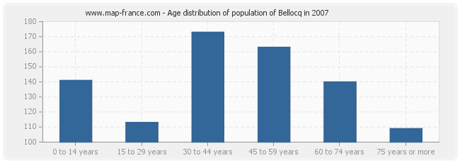 Age distribution of population of Bellocq in 2007