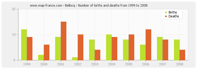 Bellocq : Number of births and deaths from 1999 to 2008