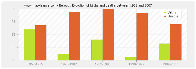 Bellocq : Evolution of births and deaths between 1968 and 2007