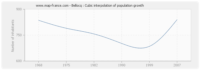 Bellocq : Cubic interpolation of population growth