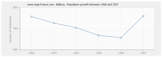 Population Bellocq