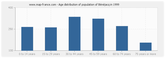 Age distribution of population of Bénéjacq in 1999