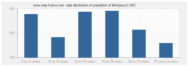 Age distribution of population of Bénéjacq in 2007