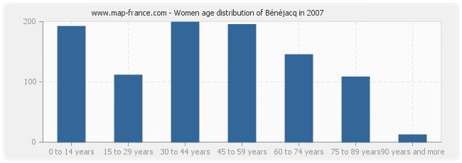Women age distribution of Bénéjacq in 2007