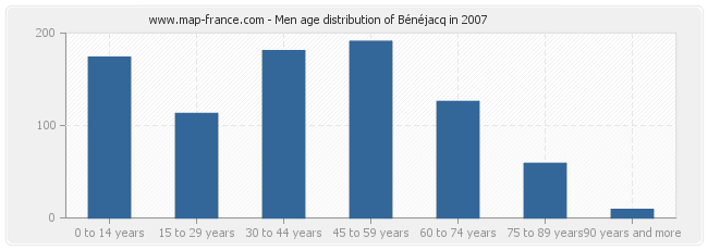 Men age distribution of Bénéjacq in 2007