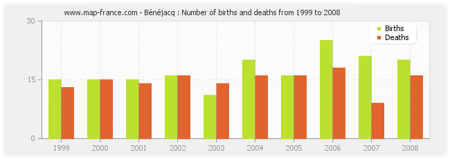 Bénéjacq : Number of births and deaths from 1999 to 2008
