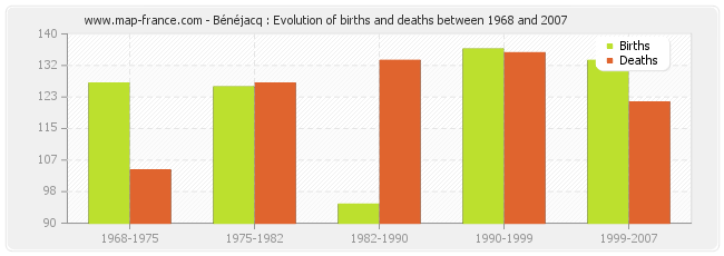 Bénéjacq : Evolution of births and deaths between 1968 and 2007