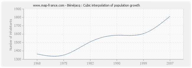 Bénéjacq : Cubic interpolation of population growth