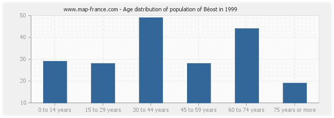 Age distribution of population of Béost in 1999