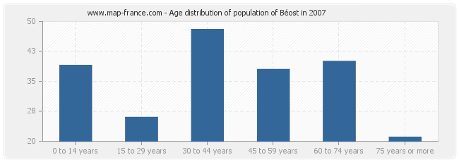 Age distribution of population of Béost in 2007