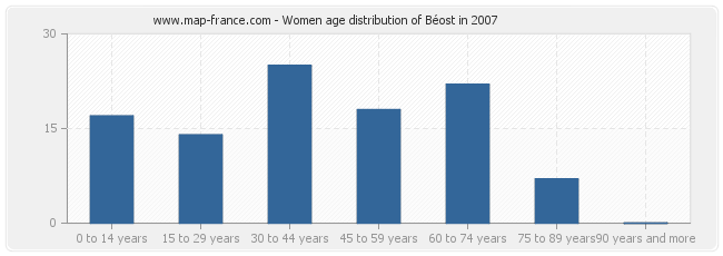 Women age distribution of Béost in 2007