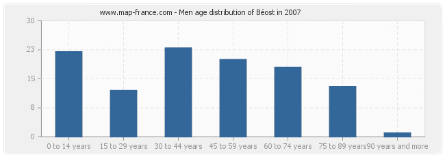 Men age distribution of Béost in 2007