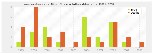 Béost : Number of births and deaths from 1999 to 2008