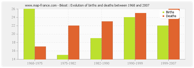 Béost : Evolution of births and deaths between 1968 and 2007