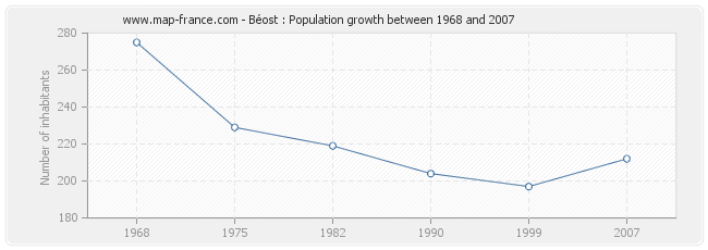 Population Béost