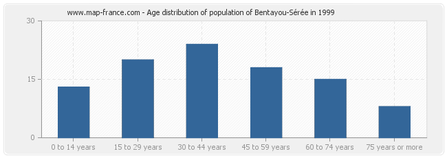 Age distribution of population of Bentayou-Sérée in 1999