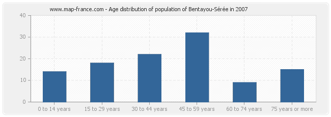 Age distribution of population of Bentayou-Sérée in 2007