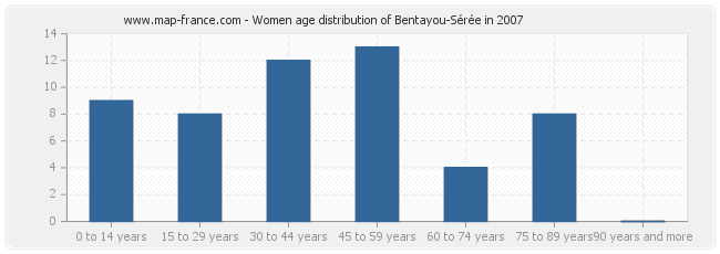 Women age distribution of Bentayou-Sérée in 2007