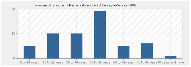 Men age distribution of Bentayou-Sérée in 2007