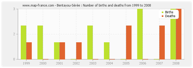 Bentayou-Sérée : Number of births and deaths from 1999 to 2008