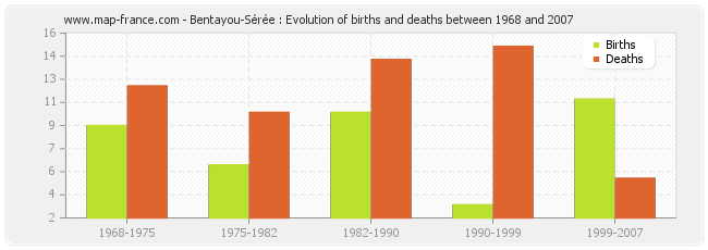 Bentayou-Sérée : Evolution of births and deaths between 1968 and 2007
