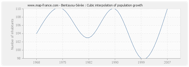Bentayou-Sérée : Cubic interpolation of population growth