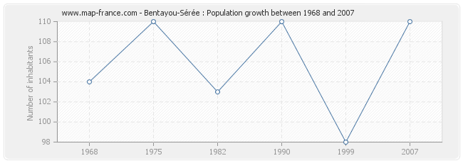 Population Bentayou-Sérée