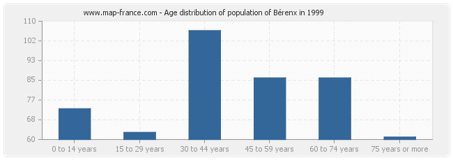 Age distribution of population of Bérenx in 1999