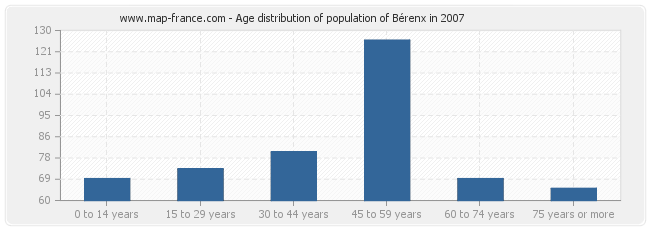 Age distribution of population of Bérenx in 2007