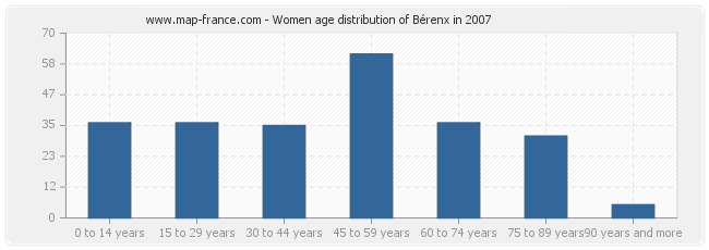 Women age distribution of Bérenx in 2007