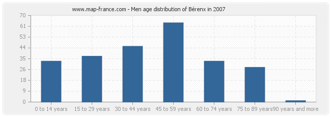 Men age distribution of Bérenx in 2007