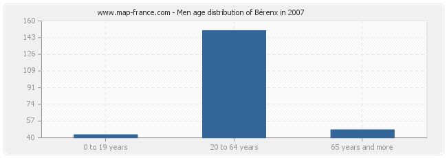 Men age distribution of Bérenx in 2007