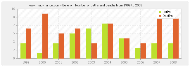 Bérenx : Number of births and deaths from 1999 to 2008