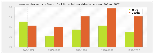 Bérenx : Evolution of births and deaths between 1968 and 2007