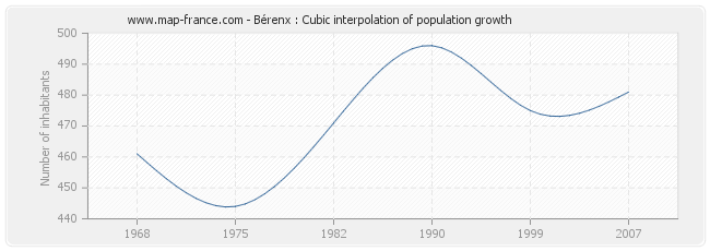 Bérenx : Cubic interpolation of population growth