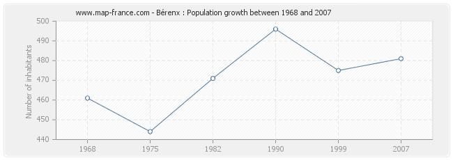 Population Bérenx