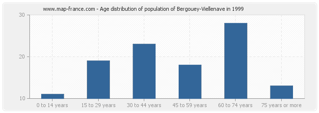 Age distribution of population of Bergouey-Viellenave in 1999