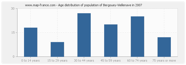 Age distribution of population of Bergouey-Viellenave in 2007
