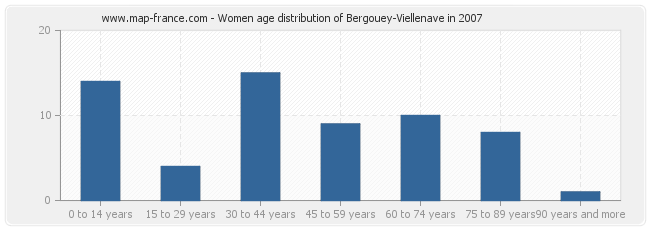 Women age distribution of Bergouey-Viellenave in 2007
