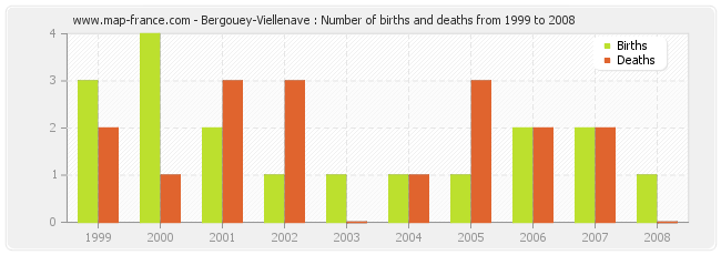 Bergouey-Viellenave : Number of births and deaths from 1999 to 2008