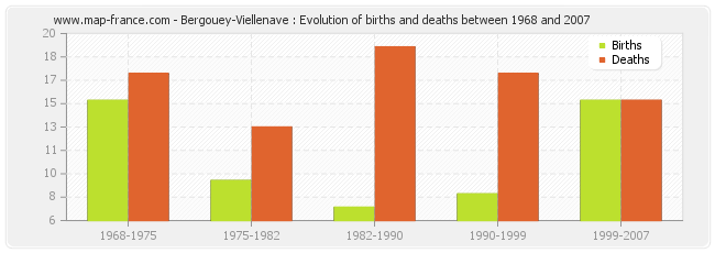 Bergouey-Viellenave : Evolution of births and deaths between 1968 and 2007