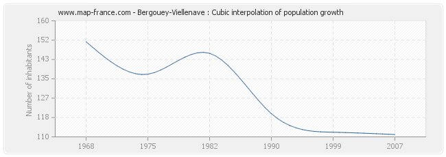 Bergouey-Viellenave : Cubic interpolation of population growth