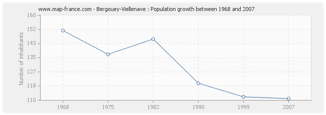 Population Bergouey-Viellenave