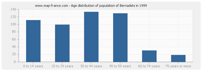 Age distribution of population of Bernadets in 1999