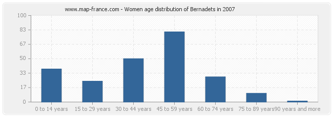 Women age distribution of Bernadets in 2007