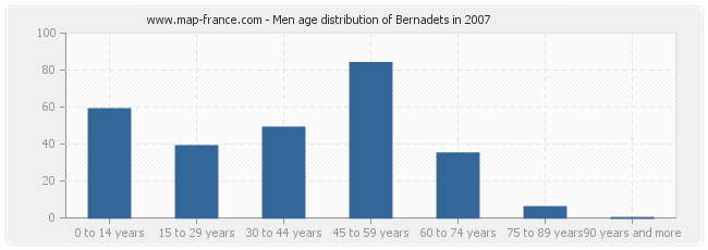 Men age distribution of Bernadets in 2007