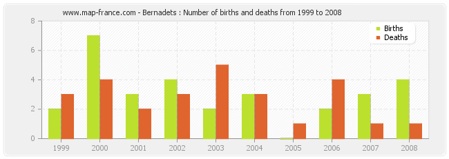 Bernadets : Number of births and deaths from 1999 to 2008