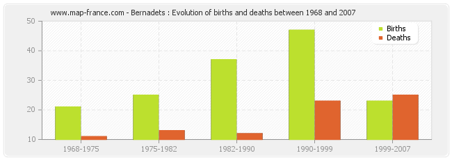 Bernadets : Evolution of births and deaths between 1968 and 2007