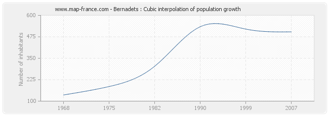 Bernadets : Cubic interpolation of population growth